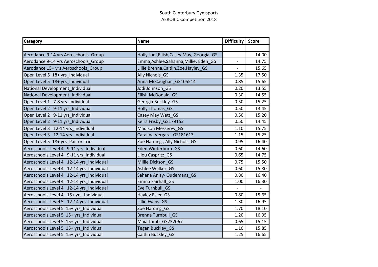 SCGS Finals Results GymnasticsNZ