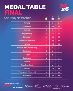 Final medal table for all provinces at the 2026 XP Gymnastics Nationals
